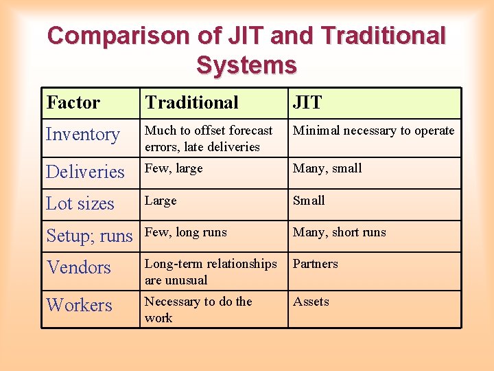 Comparison of JIT and Traditional Systems Factor Traditional JIT Inventory Much to offset forecast Comparison of JIT and Traditional Systems Factor Traditional JIT Inventory Much to offset forecast