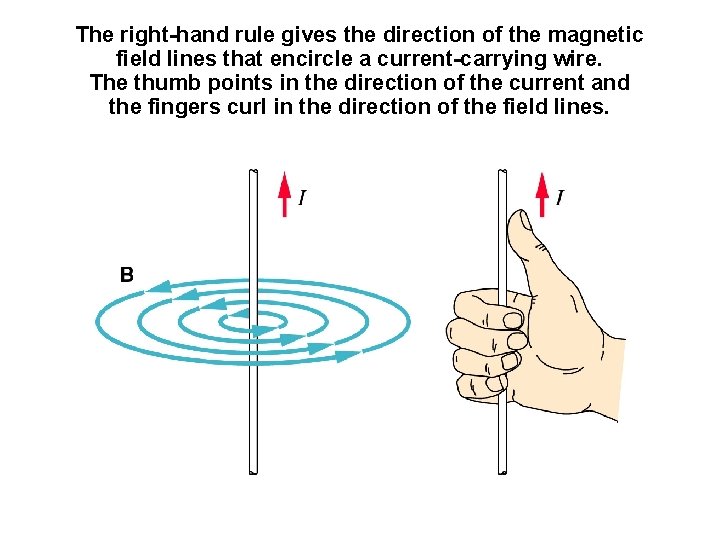 The right-hand rule gives the direction of the magnetic field lines that encircle a