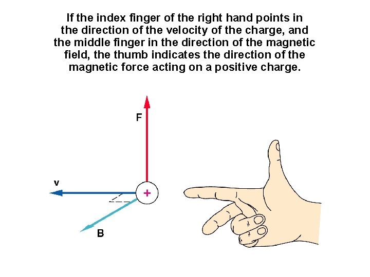 If the index finger of the right hand points in the direction of the