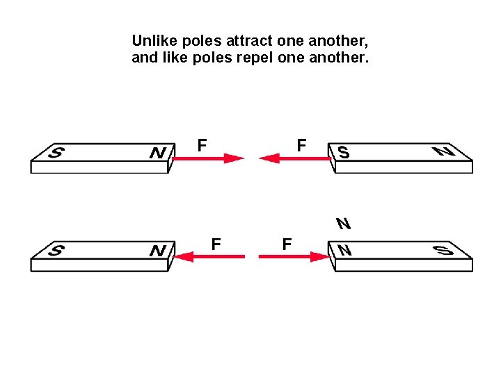 Unlike poles attract one another, and like poles repel one another. 