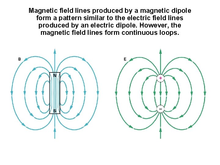 Magnetic field lines produced by a magnetic dipole form a pattern similar to the