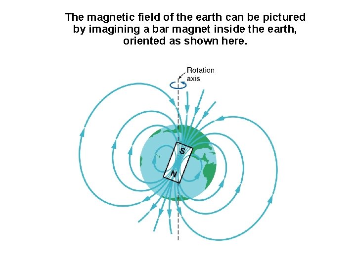 The magnetic field of the earth can be pictured by imagining a bar magnet