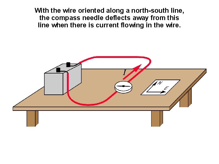 With the wire oriented along a north-south line, the compass needle deflects away from