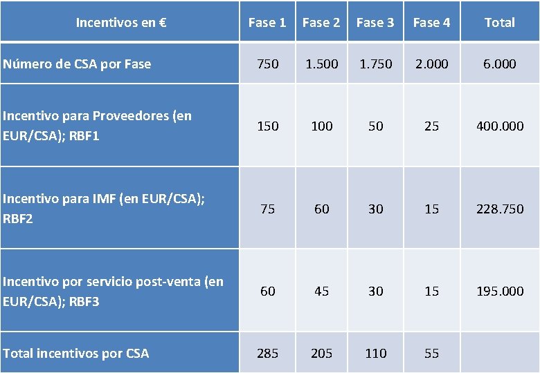  Incentivos en € Fase 1 Fase 2 Fase 3 Fase 4 Total Número