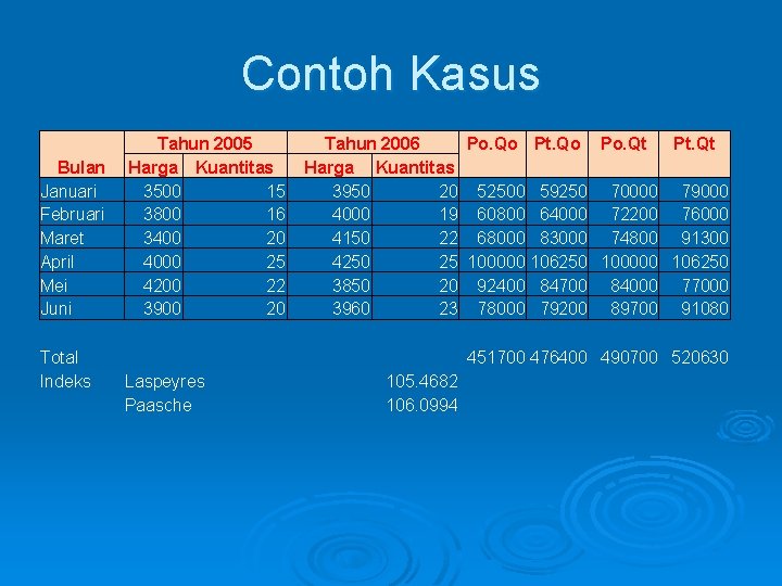 Contoh Kasus Bulan Januari Februari Maret April Mei Juni Total Indeks Tahun 2005 Harga