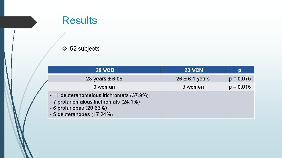 Results 52 subjects 29 VCD 23 VCN p 23 years ± 6. 09 26