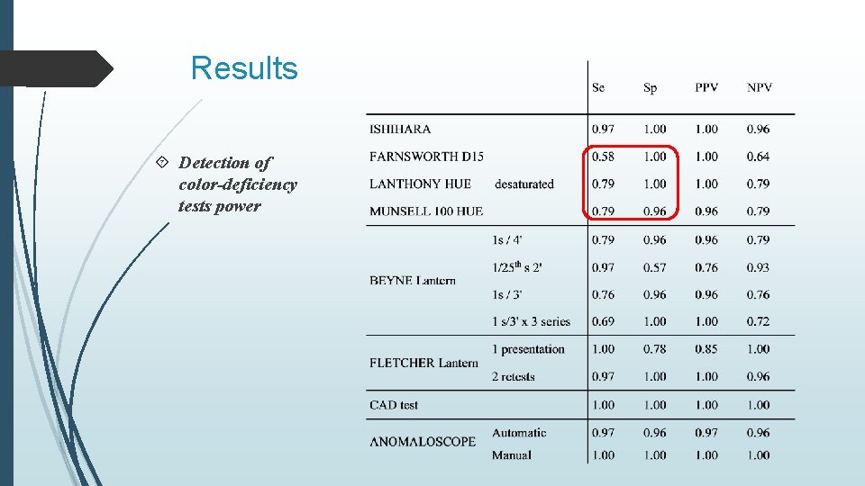 Results Detection of color-deficiency tests power 