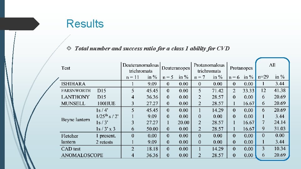 Results Total number and success ratio for a class 1 ability for CVD 
