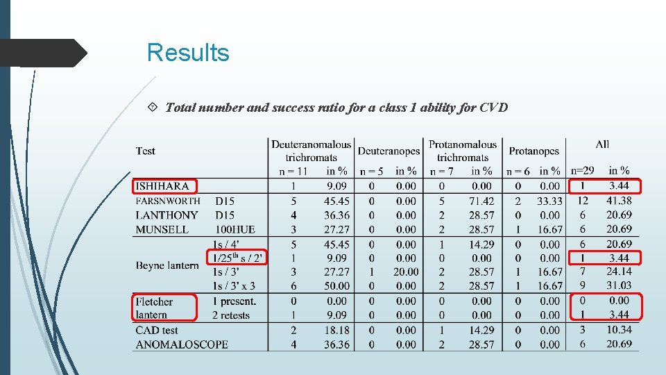 Results Total number and success ratio for a class 1 ability for CVD 
