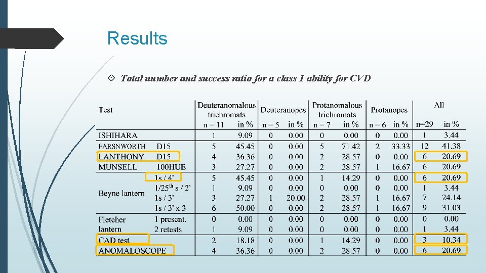 Results Total number and success ratio for a class 1 ability for CVD 