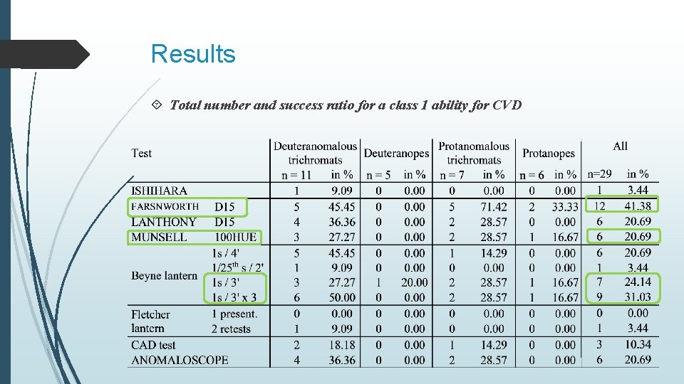 Results Total number and success ratio for a class 1 ability for CVD 