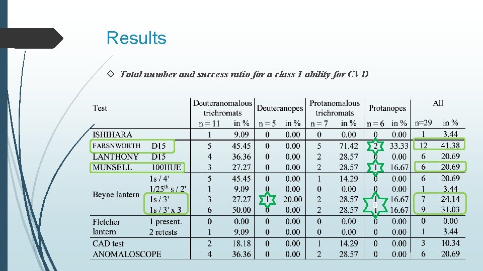 Results Total number and success ratio for a class 1 ability for CVD 0