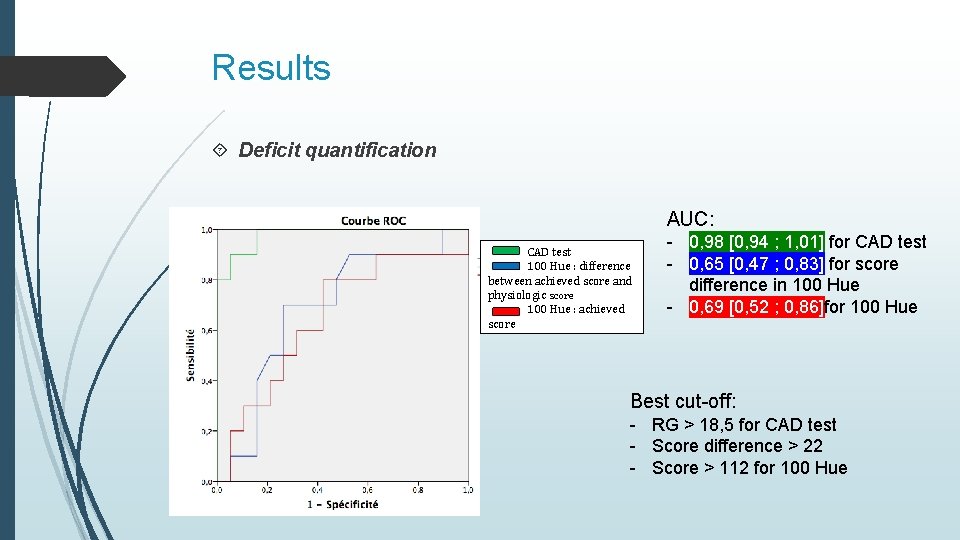 Results Deficit quantification AUC: CAD test 100 Hue : difference between achieved score and