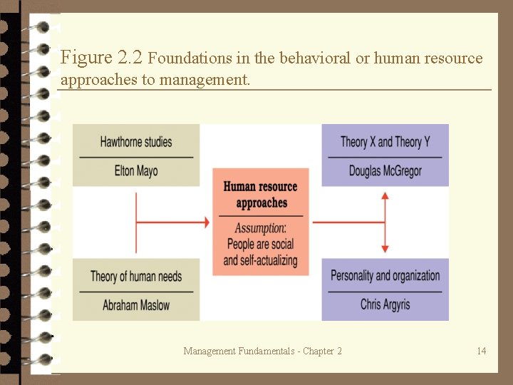 Figure 2. 2 Foundations in the behavioral or human resource approaches to management. Management