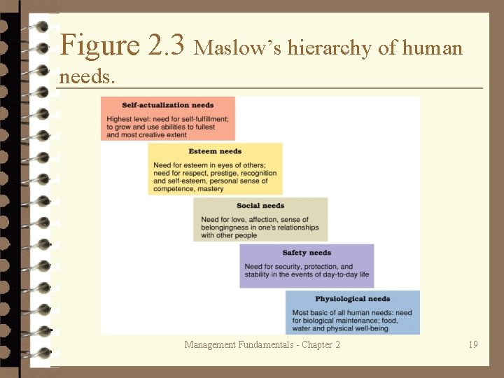 Figure 2. 3 Maslow’s hierarchy of human needs. Management Fundamentals - Chapter 2 19