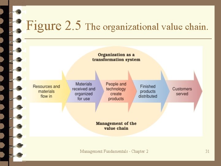 Figure 2. 5 The organizational value chain. Management Fundamentals - Chapter 2 31 