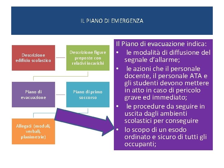 IL PIANO DI EMERGENZA Descrizione edificio scolastico Descrizione figure preposte con relativi incarichi Piano