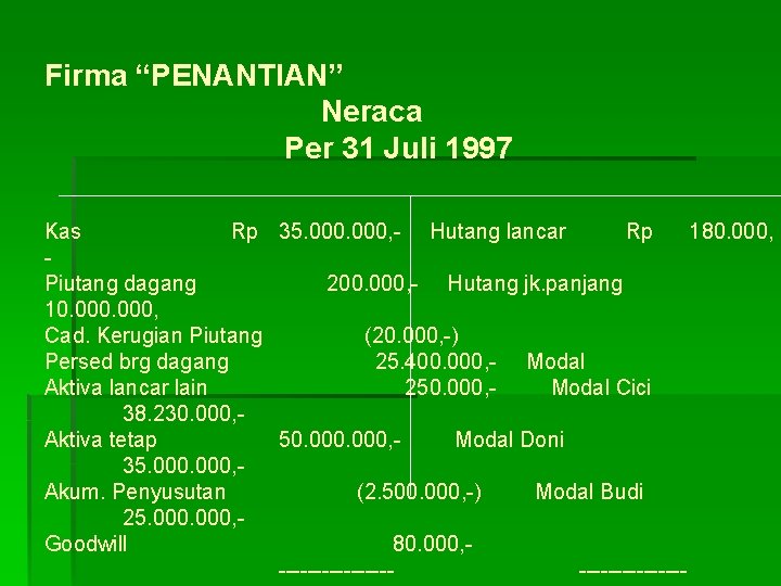 Firma “PENANTIAN” Neraca Per 31 Juli 1997 Kas Rp 35. 000, - Hutang lancar