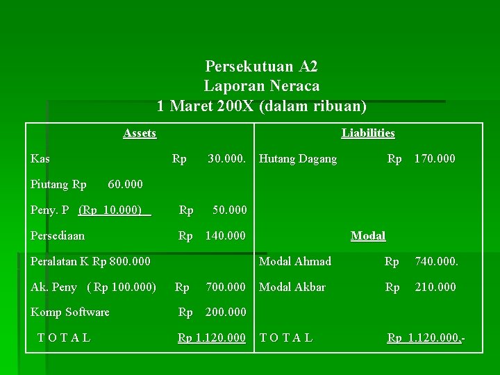 Persekutuan A 2 Laporan Neraca 1 Maret 200 X (dalam ribuan) Assets Kas Rp