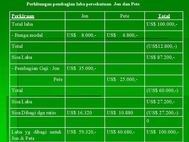 Perhitungan pembagian laba persekutuan Jon dan Pete Perkiraan Jon Pete Total laba - Bunga