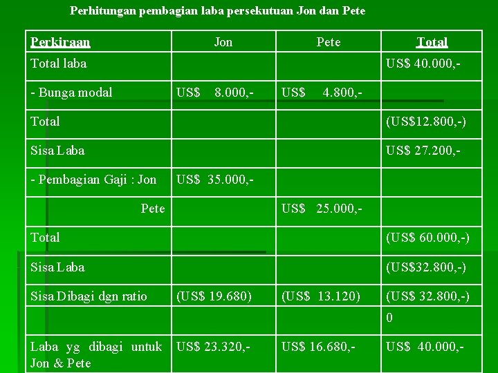 Perhitungan pembagian laba persekutuan Jon dan Pete Perkiraan Jon Pete Total laba - Bunga