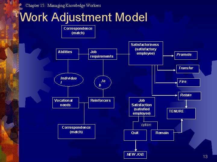 Chapter 15: Managing Knowledge Workers Work Adjustment Model Correspondence (match) Abilities Job requirements Satisfactoriness