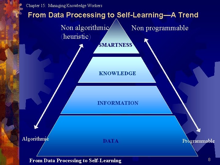 Chapter 15: Managing Knowledge Workers From Data Processing to Self-Learning—A Trend Non algorithmic (heuristic)