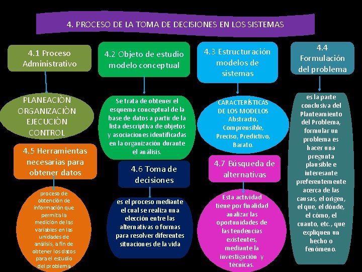 4. PROCESO DE LA TOMA DE DECISIONES EN LOS SISTEMAS 4. 1 Proceso Administrativo