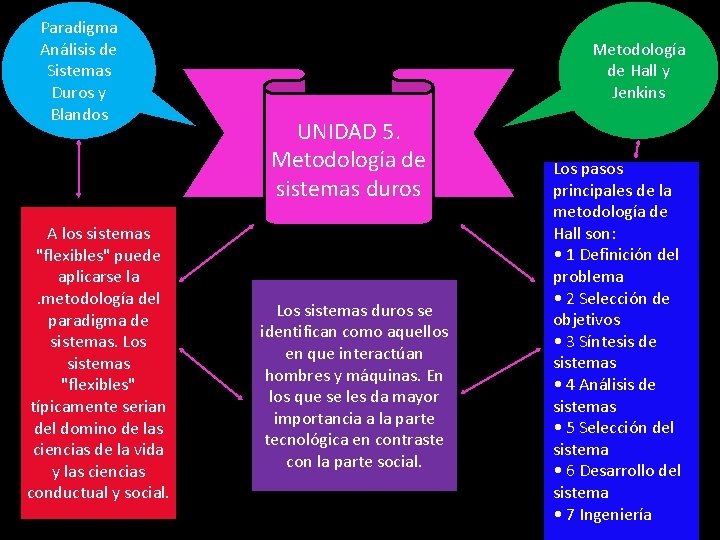 Paradigma Análisis de Sistemas Duros y Blandos A los sistemas "flexibles" puede aplicarse la.