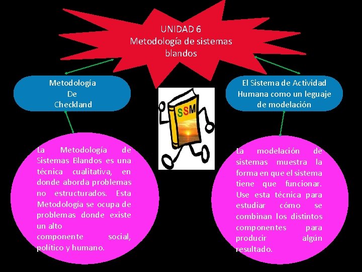 UNIDAD 6 Metodología de sistemas blandos Metodología De Checkland La Metodología de Sistemas Blandos