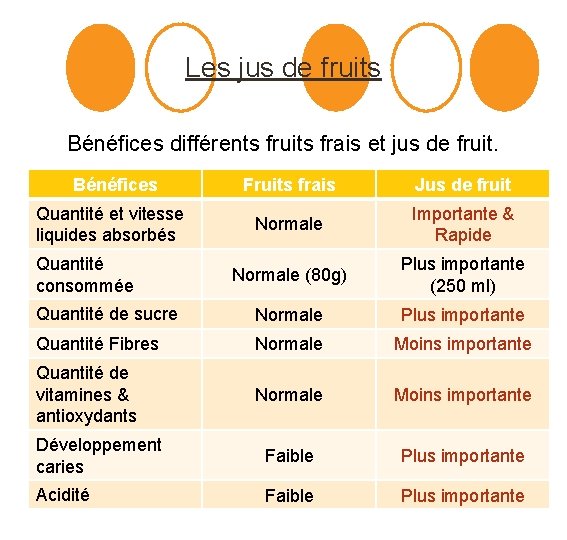 Les jus de fruits Bénéfices différents fruits frais et jus de fruit. Bénéfices Fruits
