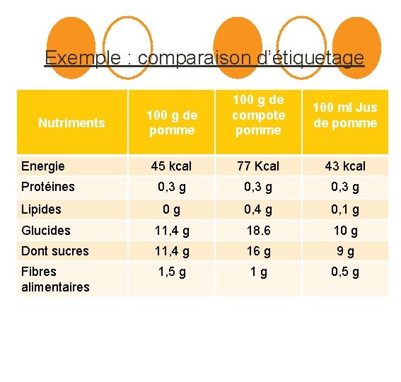 Exemple : comparaison d’étiquetage 100 g de pomme 100 g de compote pomme 100