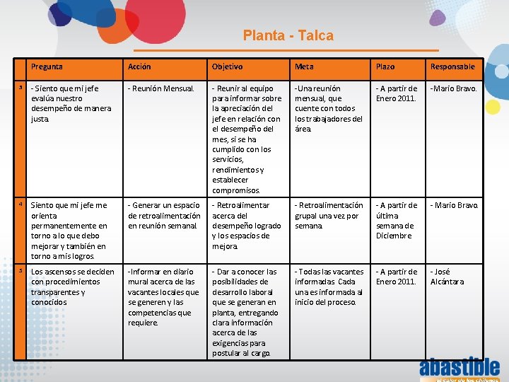 Planta - Talca Pregunta Acción Objetivo Meta Plazo Responsable 3 - Siento que mi