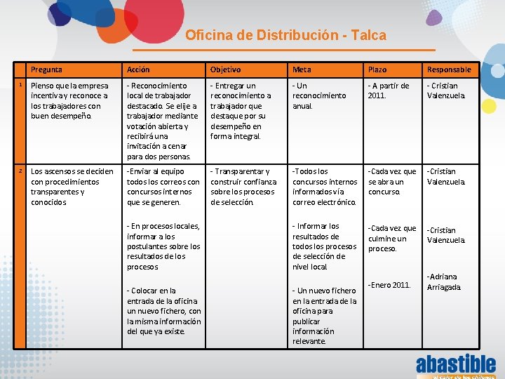 Oficina de Distribución - Talca Pregunta Acción Objetivo Meta Plazo Responsable 1 Pienso que