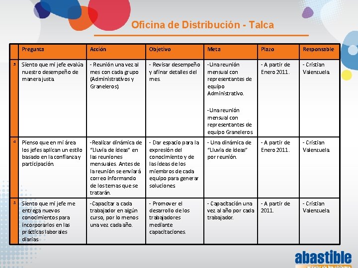 Oficina de Distribución - Talca 3 Pregunta Acción Objetivo Meta Plazo Responsable Siento que