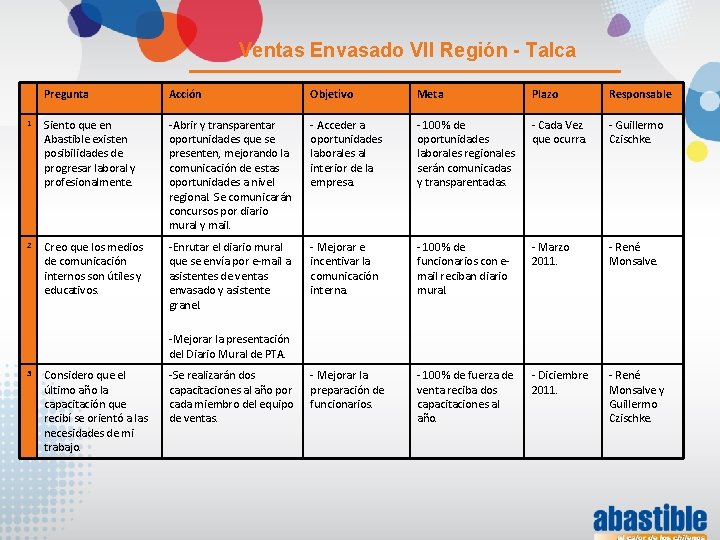 Ventas Envasado VII Región - Talca Pregunta Acción Objetivo Meta Plazo Responsable 1 Siento