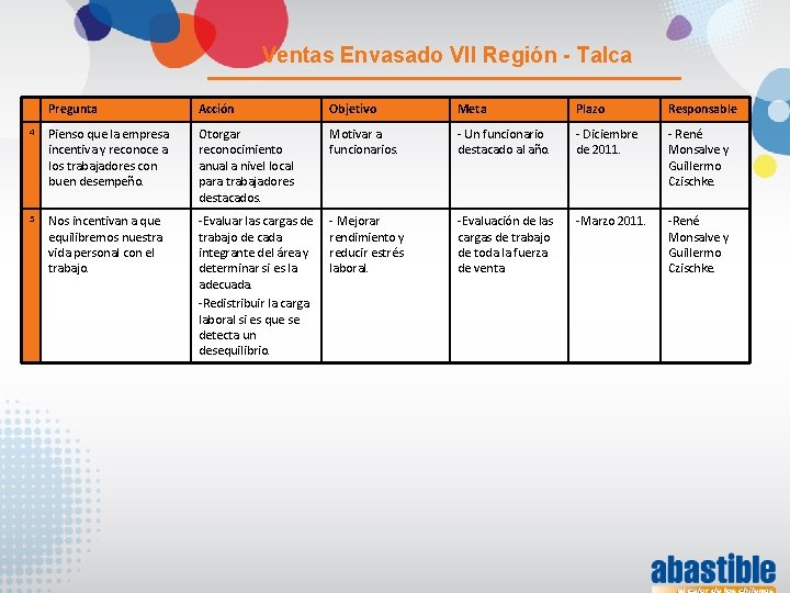 Ventas Envasado VII Región - Talca Pregunta Acción Objetivo Meta Plazo Responsable 4 Pienso