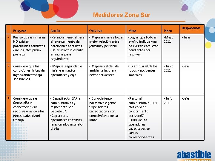 Medidores Zona Sur Responsable Pregunta Acción Objetivo Meta Plazo 1 Pienso que en mi