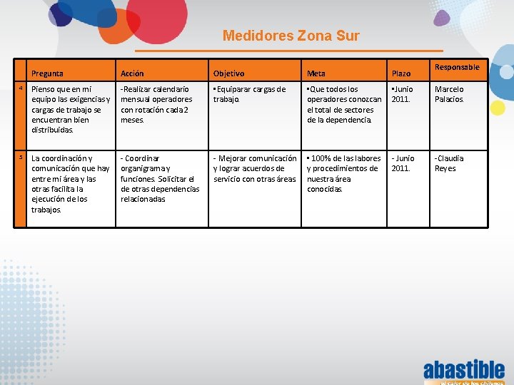 Medidores Zona Sur Responsable Pregunta Acción Objetivo Meta Plazo 4 Pienso que en mi