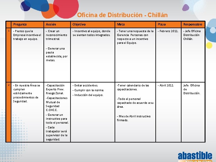 Oficina de Distribución - Chillán 1 Pregunta Acción Objetivo Meta Plazo Responsable - Pienso