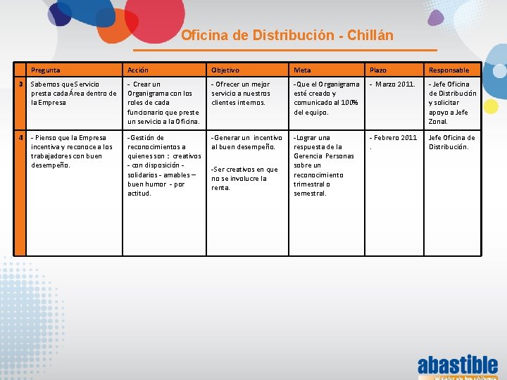 Oficina de Distribución - Chillán Pregunta Acción Objetivo Meta Plazo Responsable 3 Sabemos que