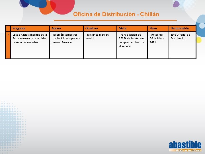 Oficina de Distribución - Chillán 5 Pregunta Acción Objetivo Meta Plazo Responsable Los Servicios