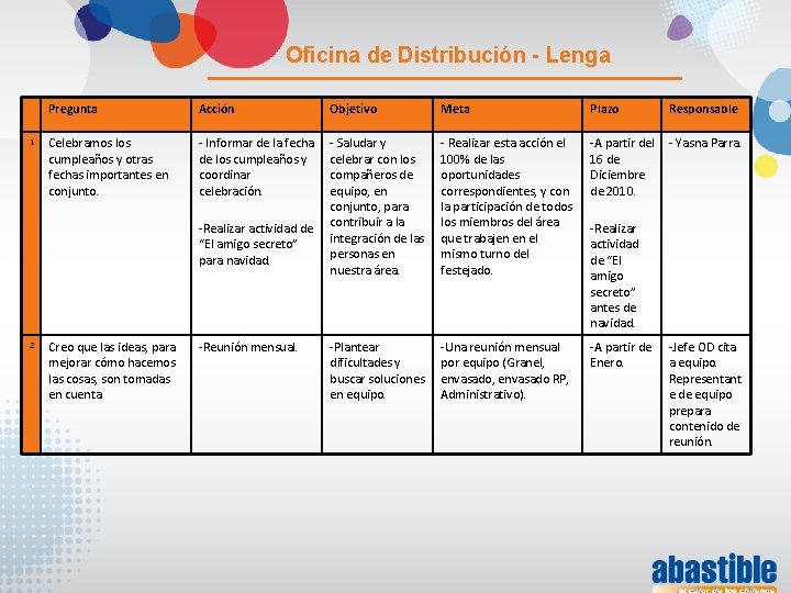 Oficina de Distribución - Lenga 1 Pregunta Acción Objetivo Meta Plazo Responsable Celebramos los