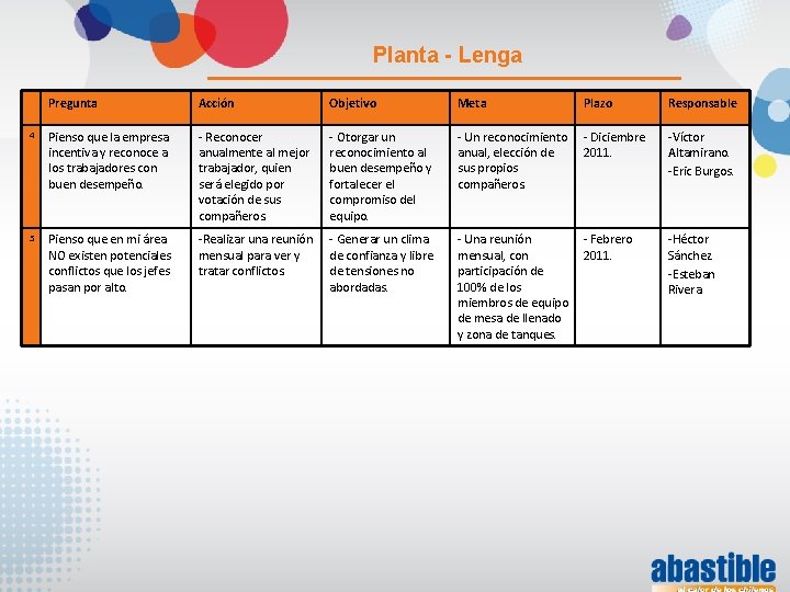 Planta - Lenga Pregunta Acción Objetivo Meta Plazo Responsable 4 Pienso que la empresa
