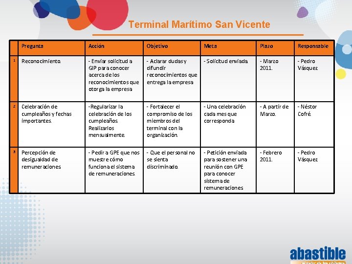 Terminal Marítimo San Vicente Pregunta Acción Objetivo Meta Plazo Responsable 1 Reconocimiento. - Enviar