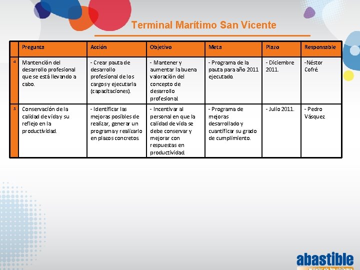 Terminal Marítimo San Vicente Pregunta Acción Objetivo Meta Plazo Responsable 4 Mantención del desarrollo