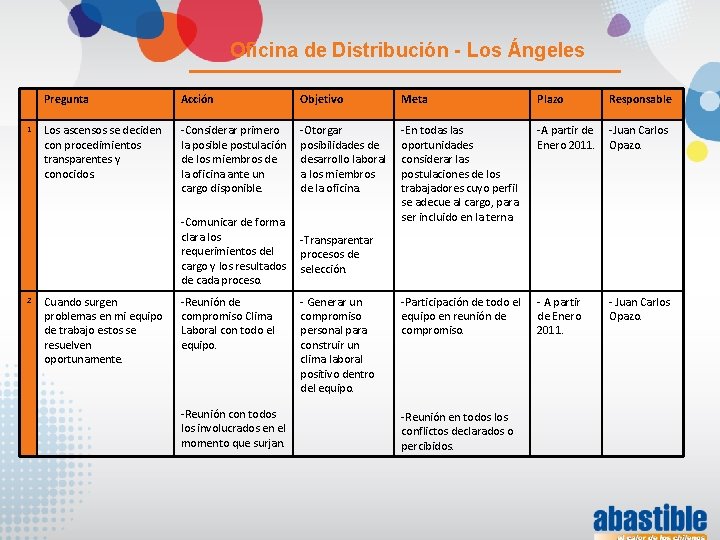 Oficina de Distribución - Los Ángeles 1 2 Pregunta Acción Objetivo Meta Plazo Responsable