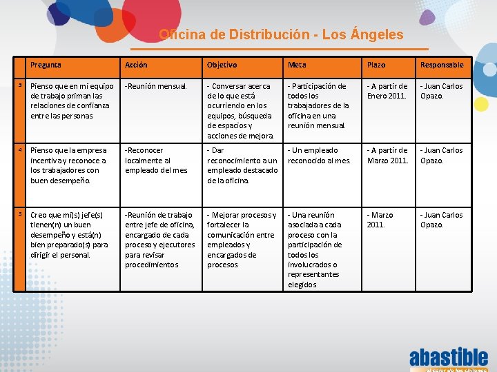 Oficina de Distribución - Los Ángeles Pregunta Acción Objetivo Meta Plazo Responsable 3 Pienso