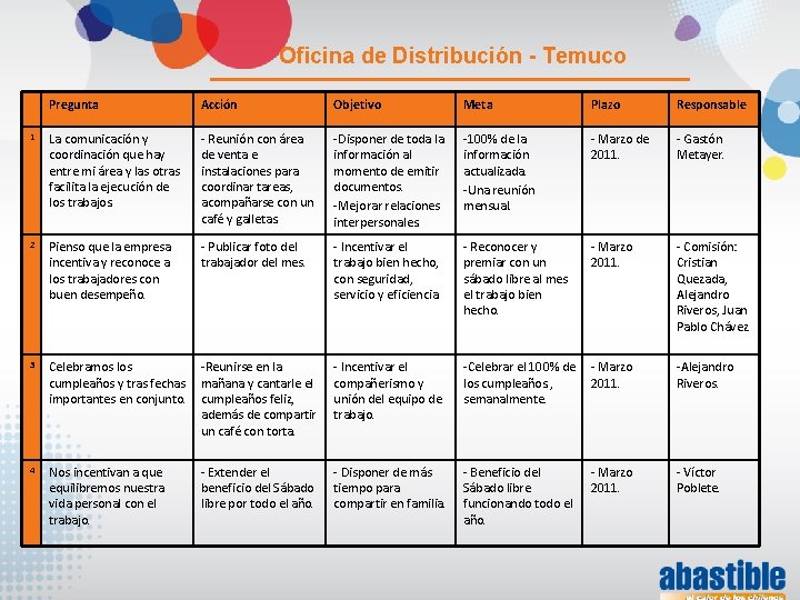 Oficina de Distribución - Temuco Pregunta Acción Objetivo Meta Plazo Responsable 1 La comunicación