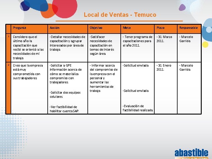 Local de Ventas - Temuco Pregunta Acción Objetivo Meta Plazo Responsable 1 Considero que